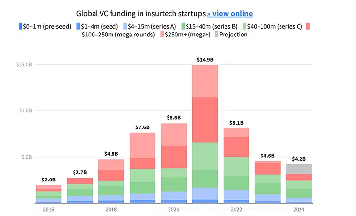 Figura 1: Inversión de capital de riesgo en startups insurtech. Fuente: Dealroom.co. Cierre de datos a fecha de 27 de septiembre de 2024.