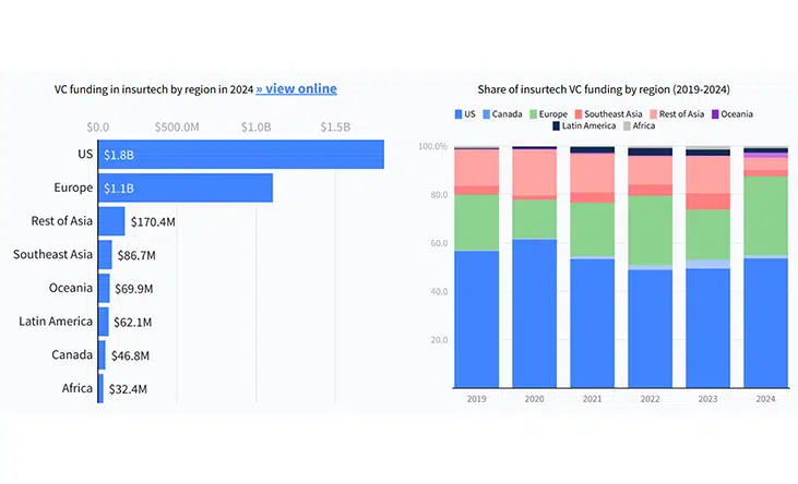 Figura 3: Inversión por región en 2024. Fuente: Dealroom.co. Cierre de datos a fecha de 27 de septiembre de 2024.