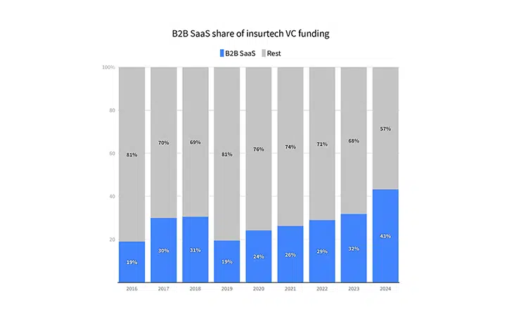 Figura 4: Porcentaje de financiación captado por empresas B2B SaaS. Fuente: Dealroom.co. Cierre de datos a fecha de 24 de septiembre de 2024.