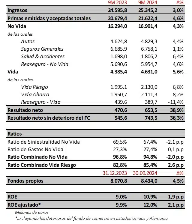 RESULTADOS 9M 2024