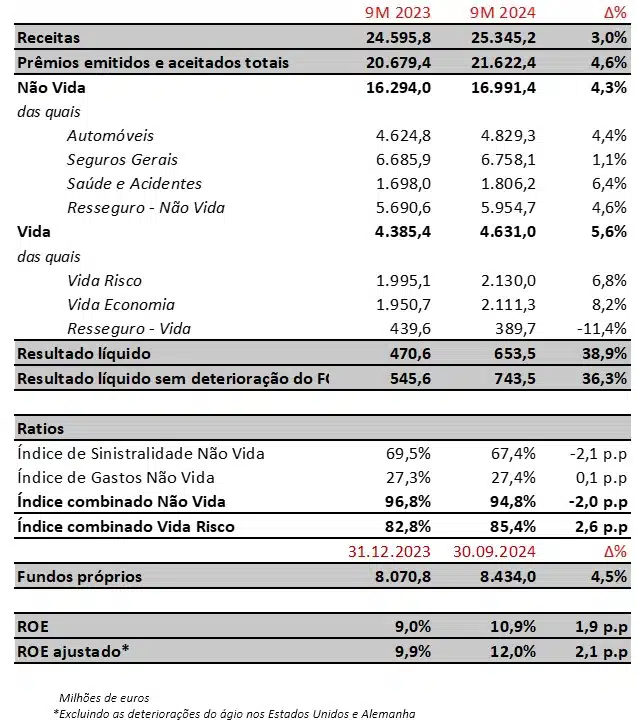 Resultados 9M