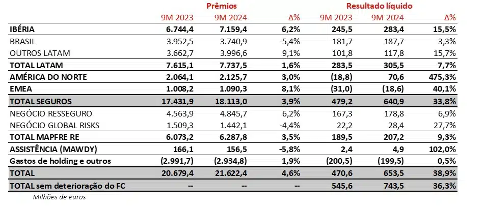 Resultados 9M