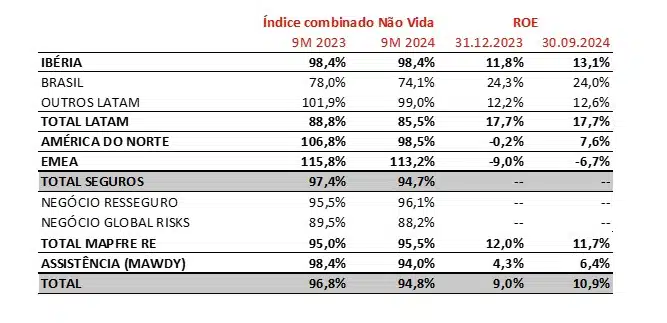 Resultados 9M