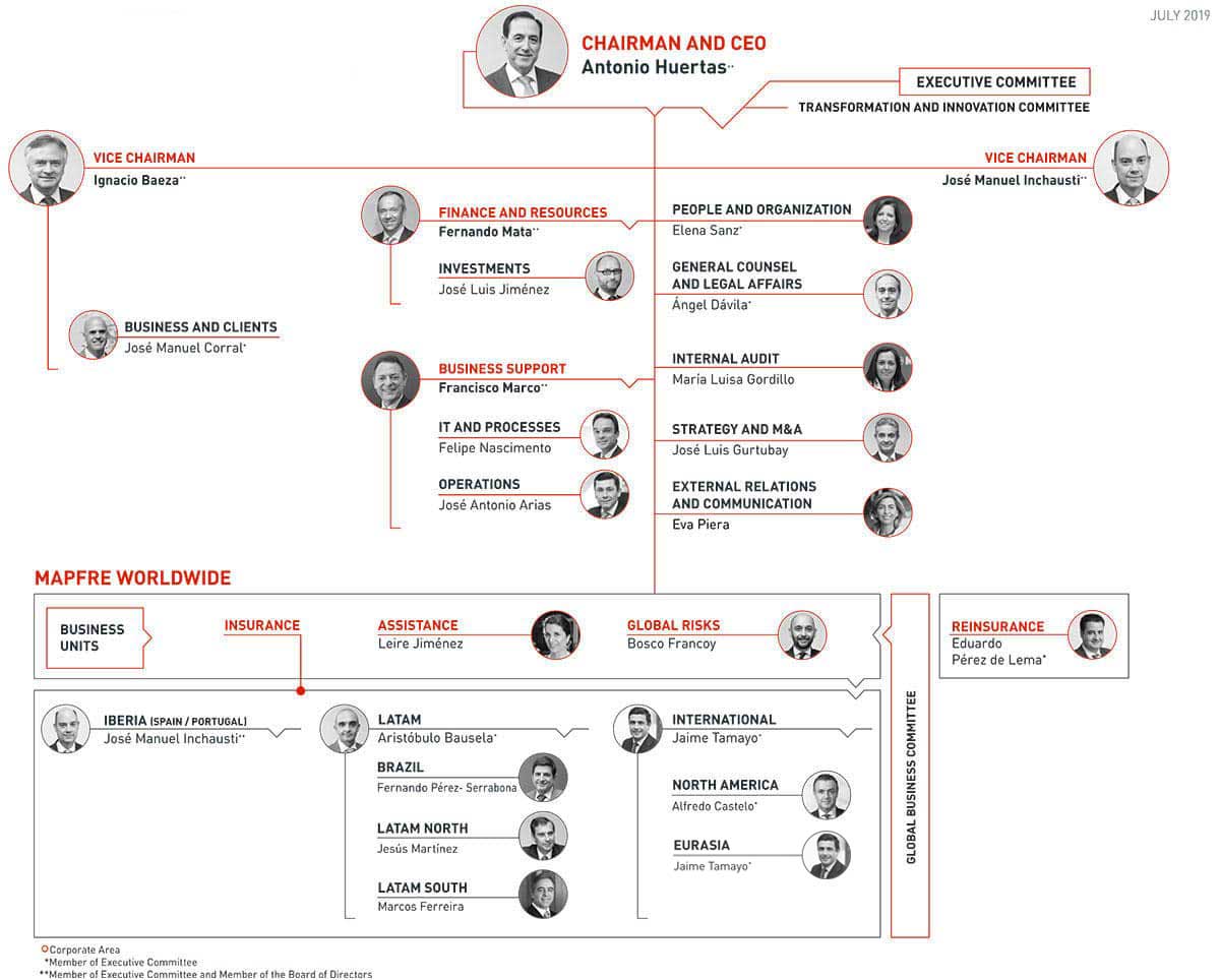 Mapfre Organization Chart