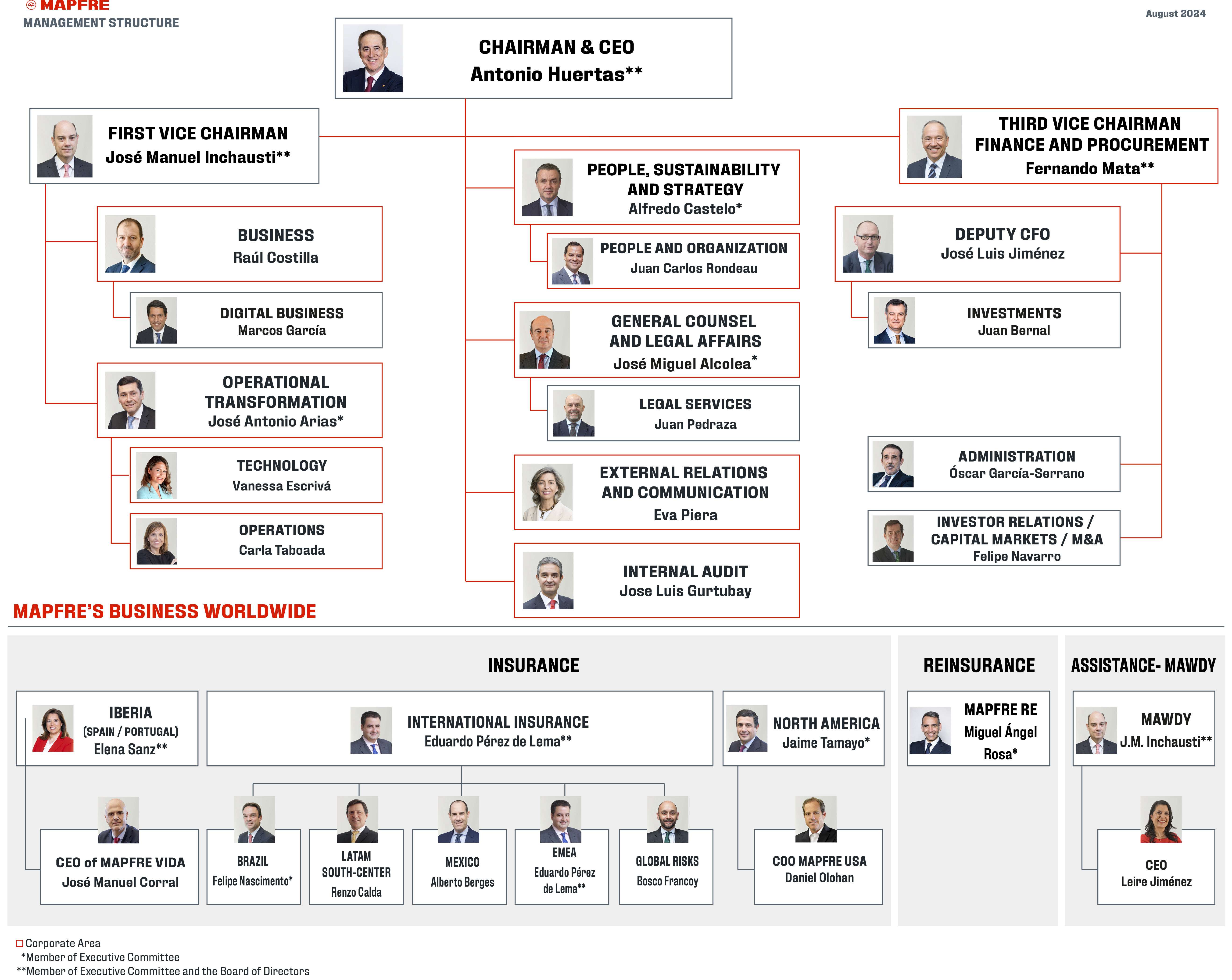 MAPFRE Organigrama 2024