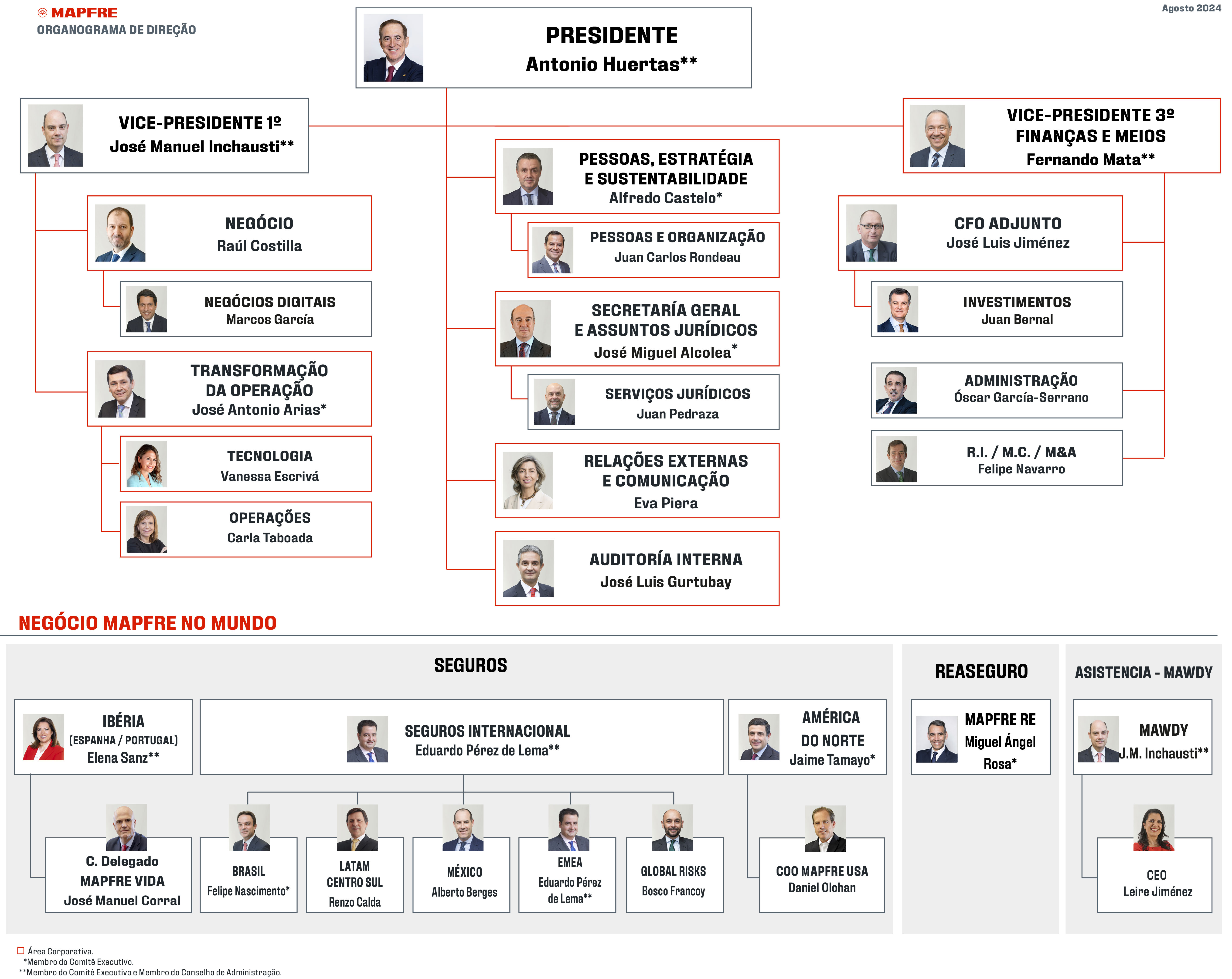 Organograma da Diretoria 2024